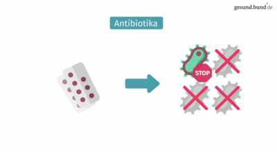 How does antibiotic resistance develop?