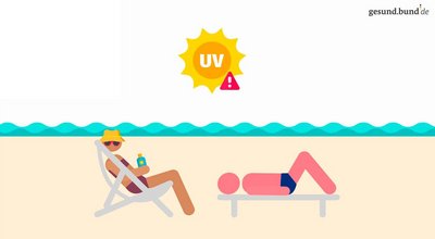 How does UV radiation affect the body?
