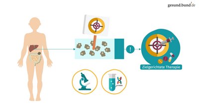 What are targeted cancer therapies?