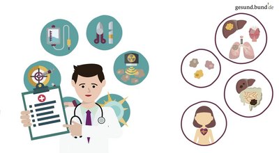 How is cancer treated?